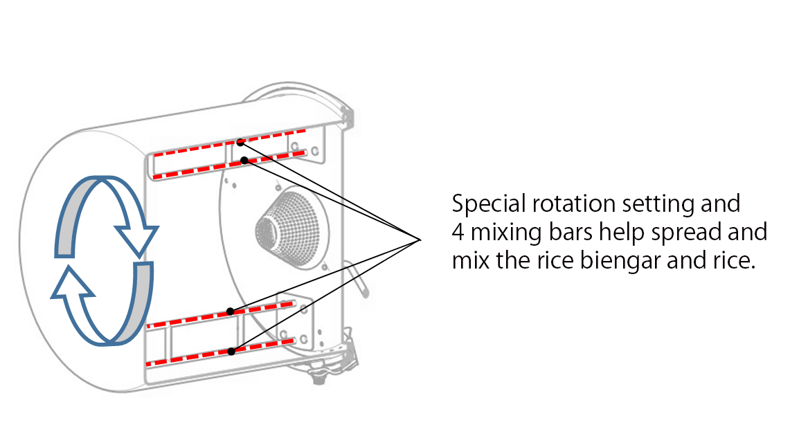 The unique mixing techniques for the rice mixer