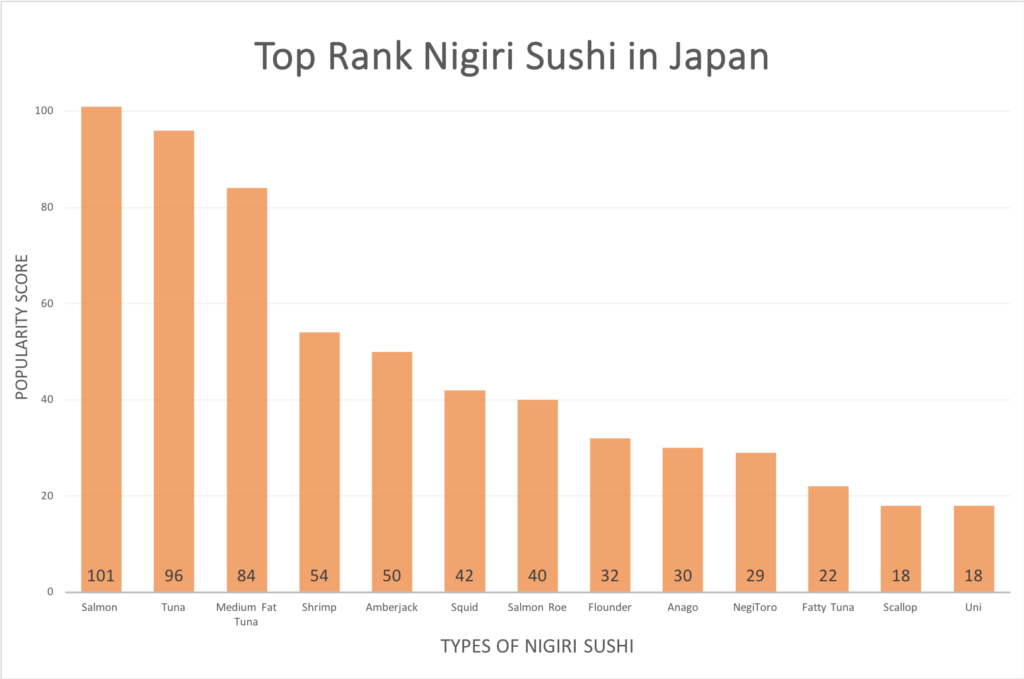 A bar graph of the most popular types of nigiri sushi in Japan.